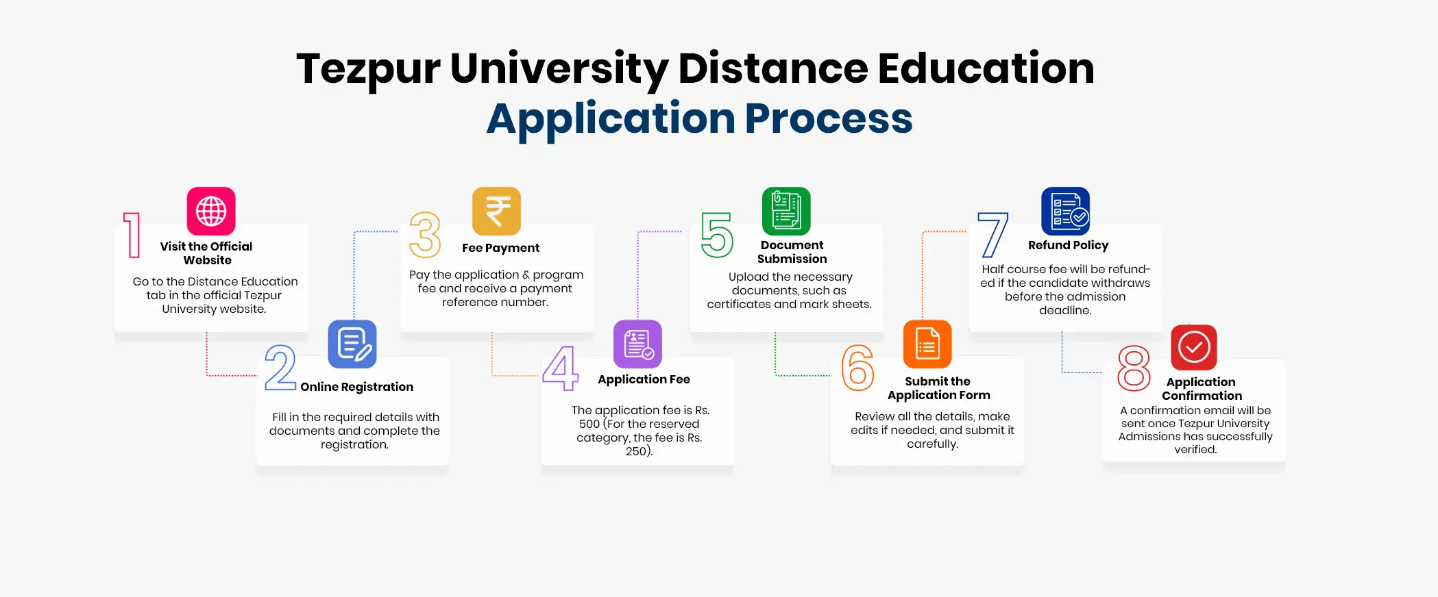 Tezpur University Distance Education Application Process